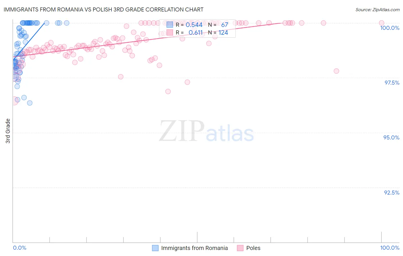 Immigrants from Romania vs Polish 3rd Grade