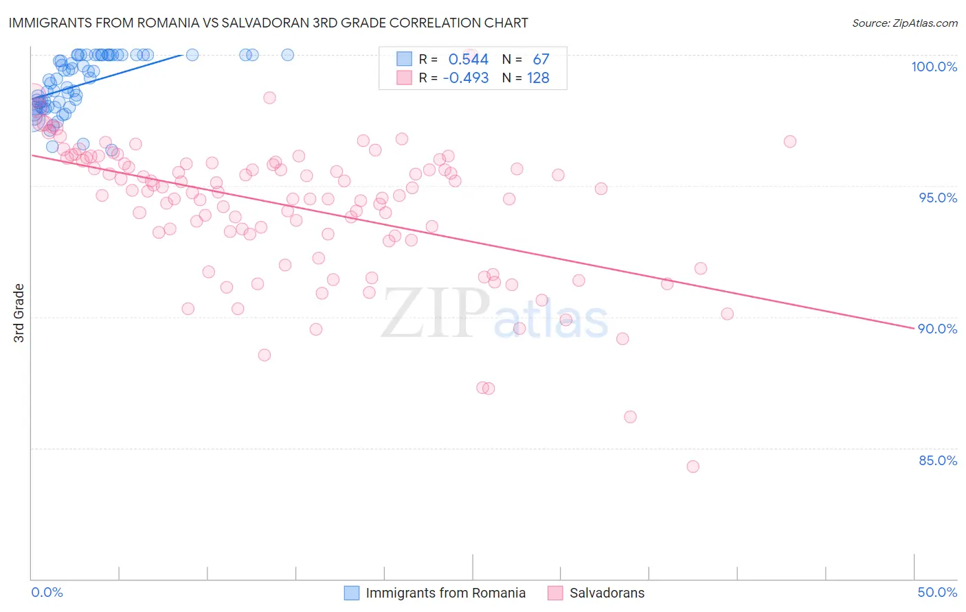 Immigrants from Romania vs Salvadoran 3rd Grade