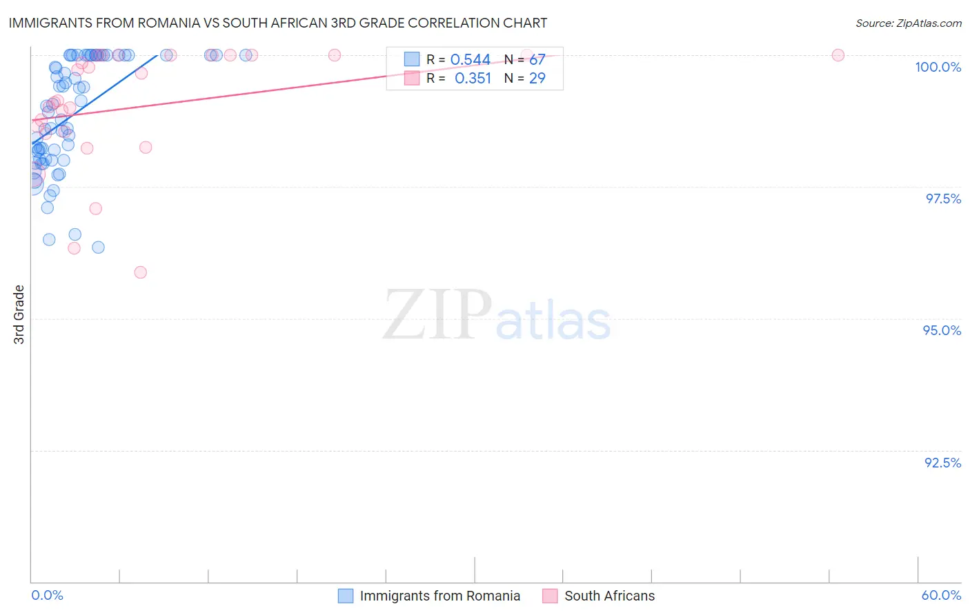 Immigrants from Romania vs South African 3rd Grade