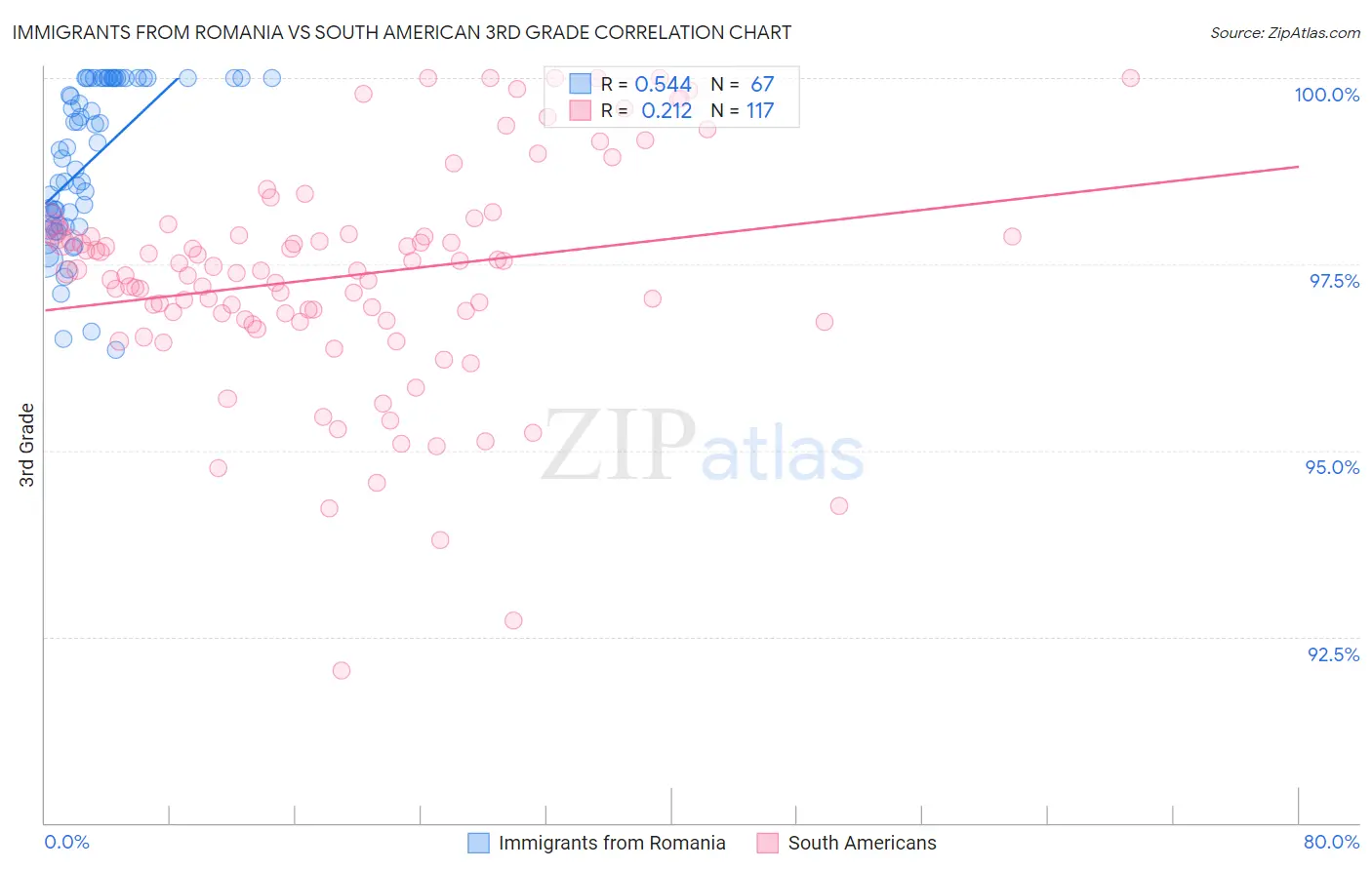 Immigrants from Romania vs South American 3rd Grade