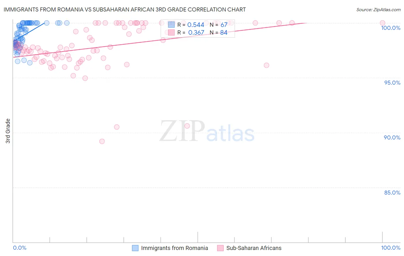 Immigrants from Romania vs Subsaharan African 3rd Grade