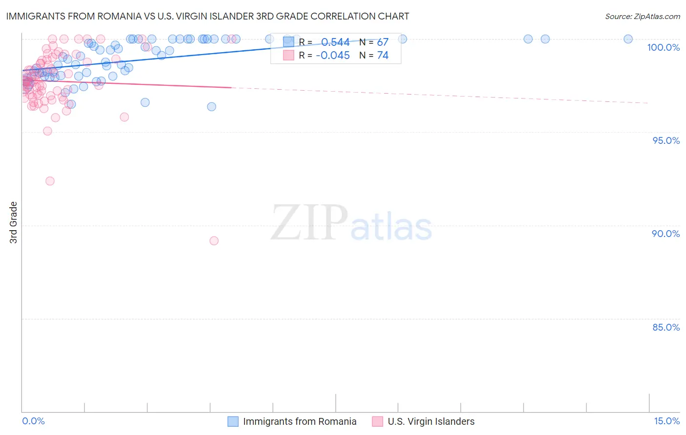 Immigrants from Romania vs U.S. Virgin Islander 3rd Grade