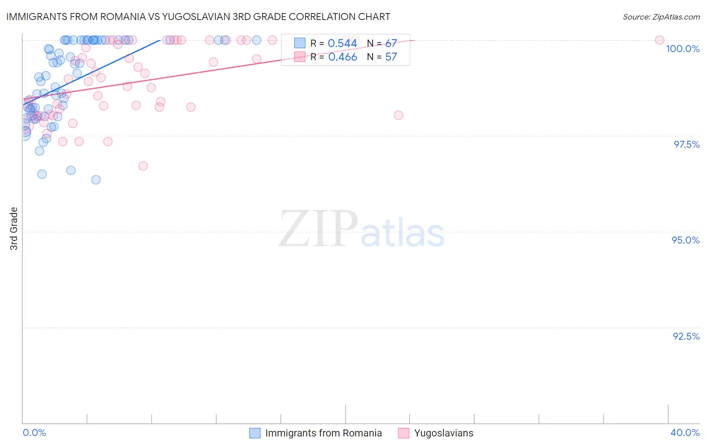 Immigrants from Romania vs Yugoslavian 3rd Grade