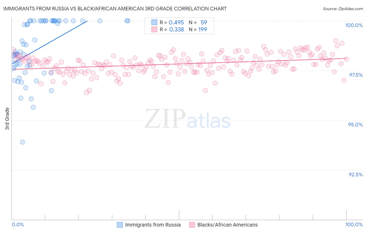 Immigrants from Russia vs Black/African American 3rd Grade