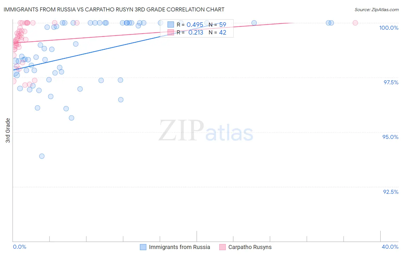 Immigrants from Russia vs Carpatho Rusyn 3rd Grade
