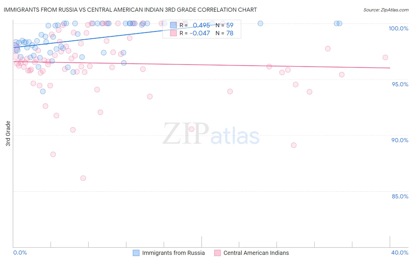 Immigrants from Russia vs Central American Indian 3rd Grade