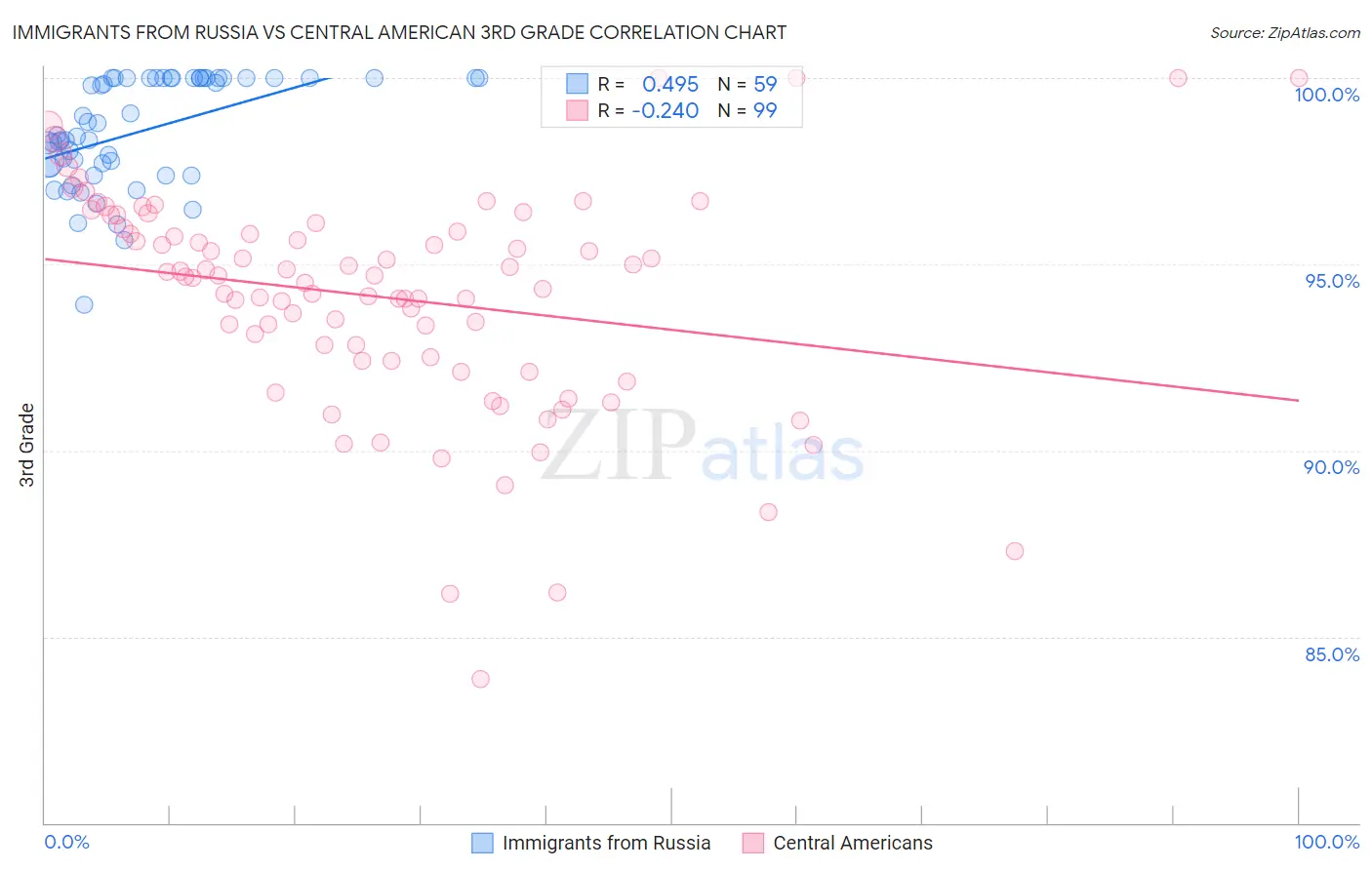 Immigrants from Russia vs Central American 3rd Grade