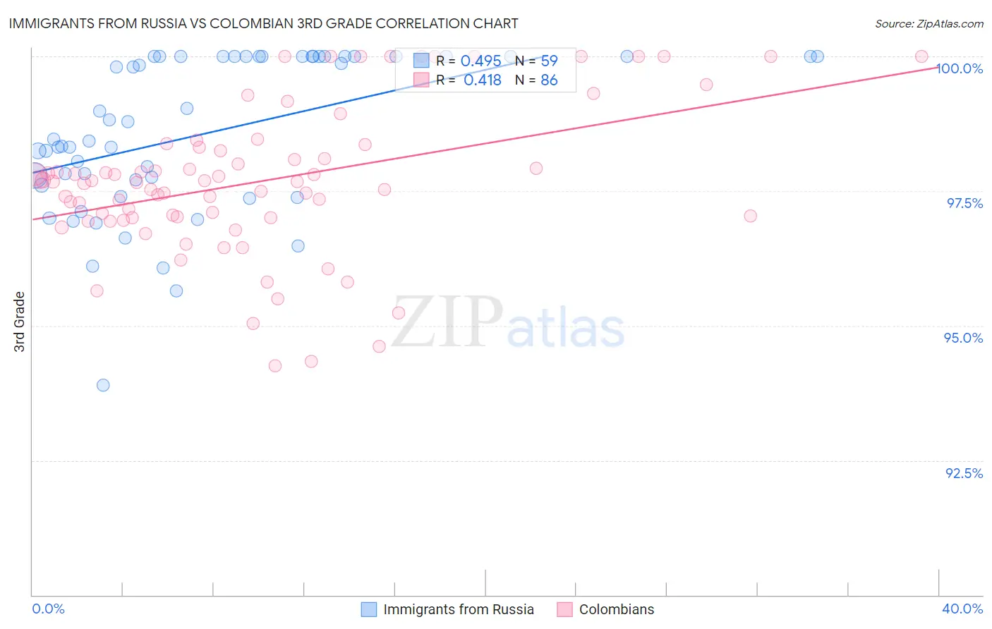 Immigrants from Russia vs Colombian 3rd Grade