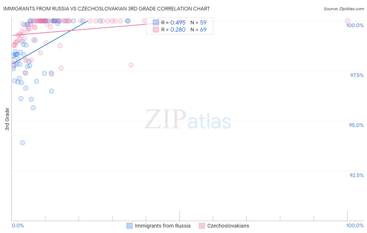 Immigrants from Russia vs Czechoslovakian 3rd Grade
