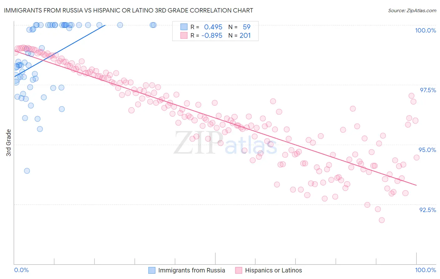 Immigrants from Russia vs Hispanic or Latino 3rd Grade