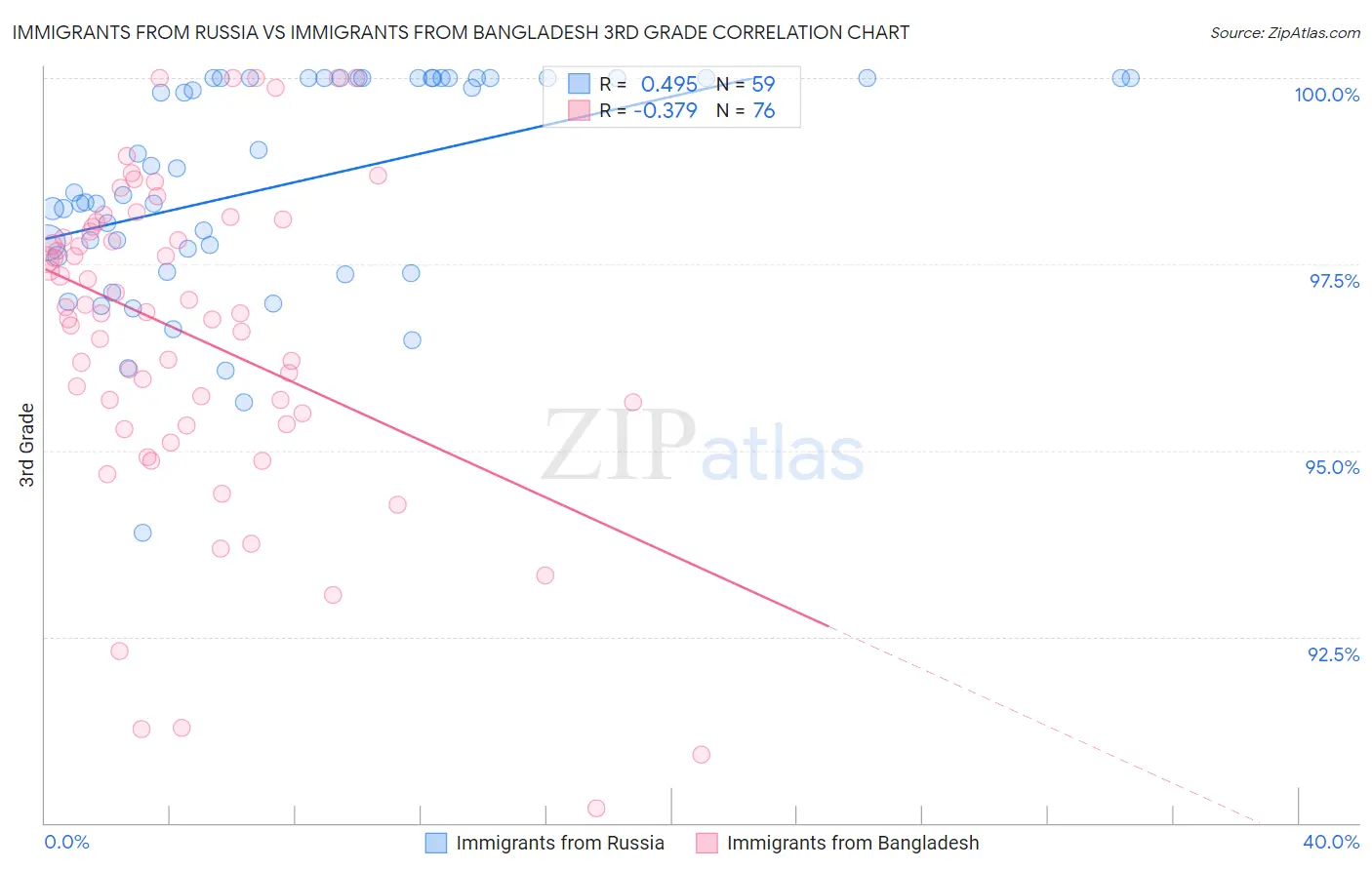 Immigrants from Russia vs Immigrants from Bangladesh 3rd Grade