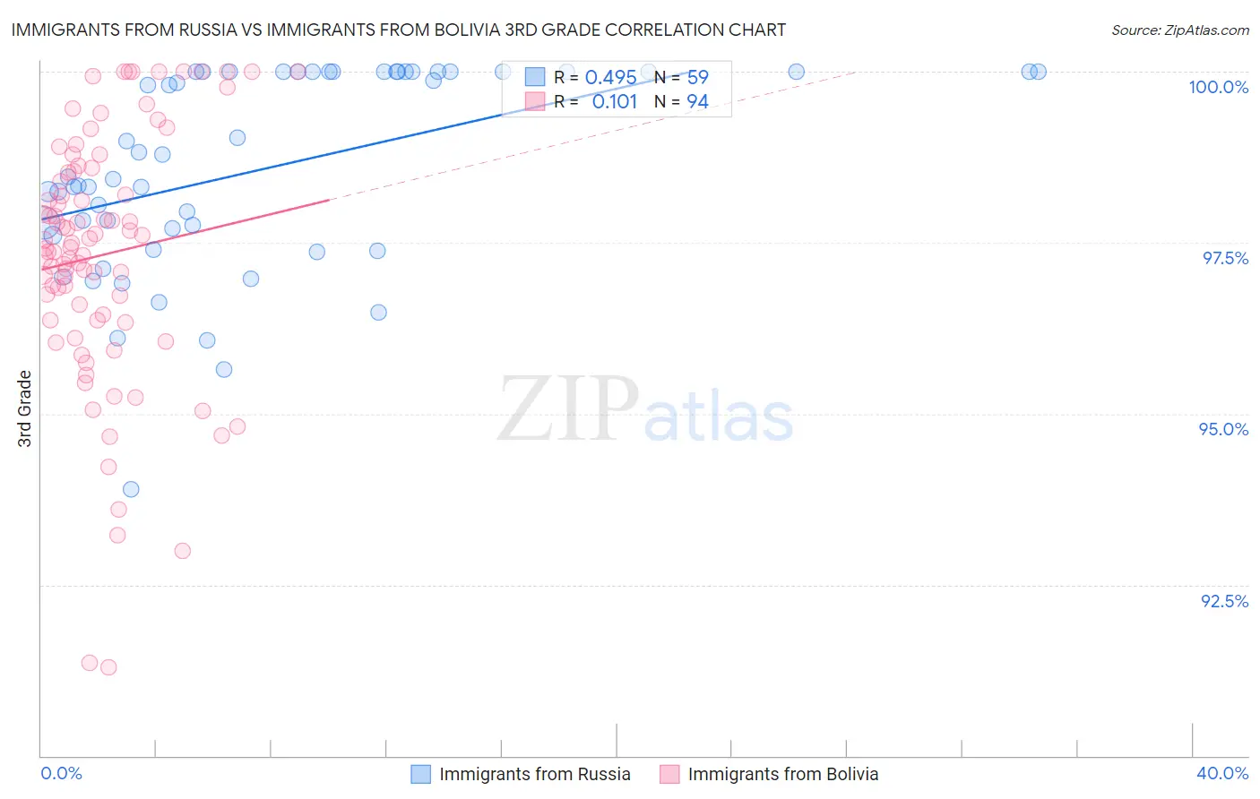Immigrants from Russia vs Immigrants from Bolivia 3rd Grade