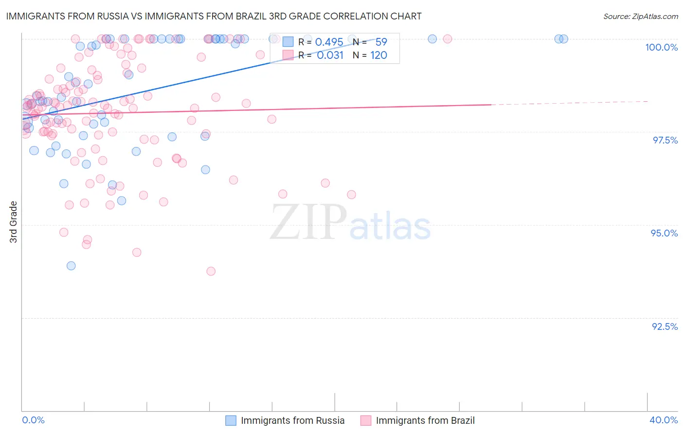 Immigrants from Russia vs Immigrants from Brazil 3rd Grade