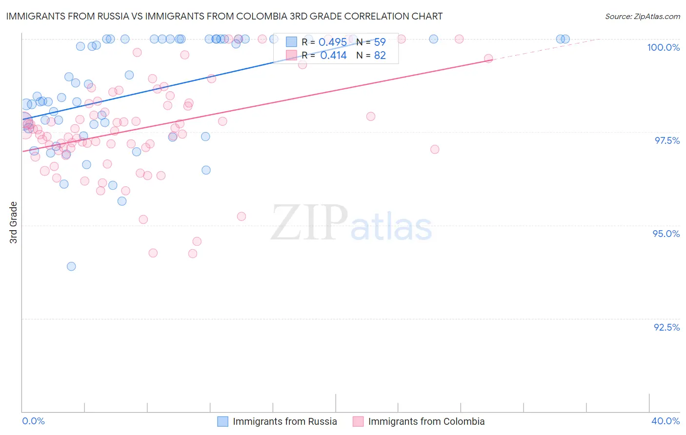 Immigrants from Russia vs Immigrants from Colombia 3rd Grade