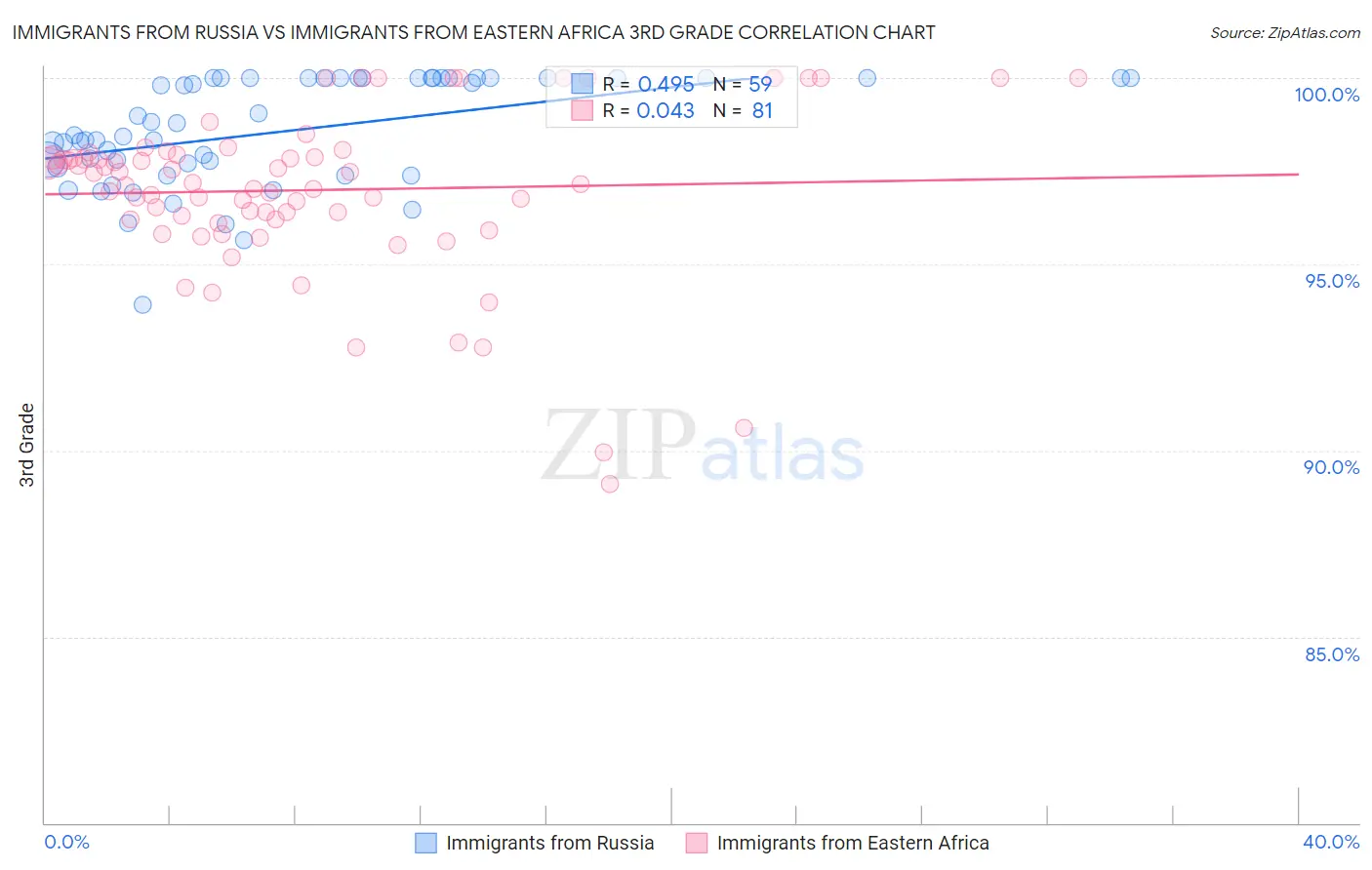 Immigrants from Russia vs Immigrants from Eastern Africa 3rd Grade