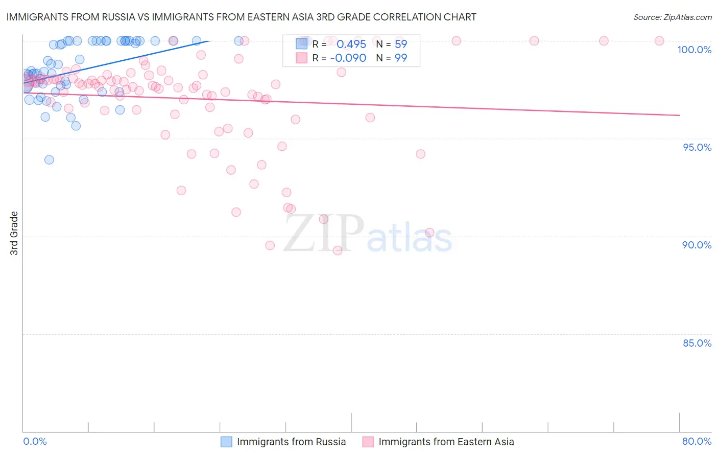 Immigrants from Russia vs Immigrants from Eastern Asia 3rd Grade