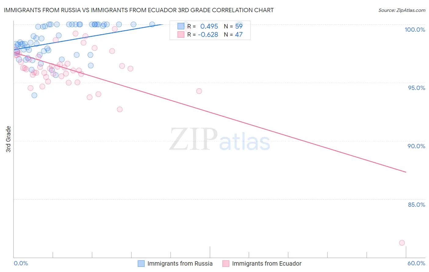 Immigrants from Russia vs Immigrants from Ecuador 3rd Grade