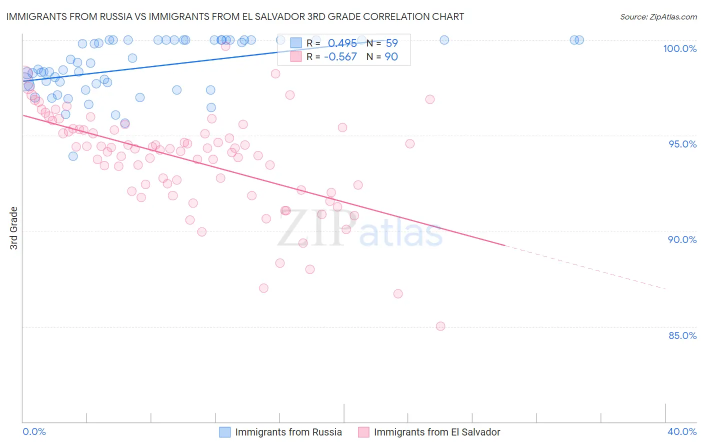 Immigrants from Russia vs Immigrants from El Salvador 3rd Grade