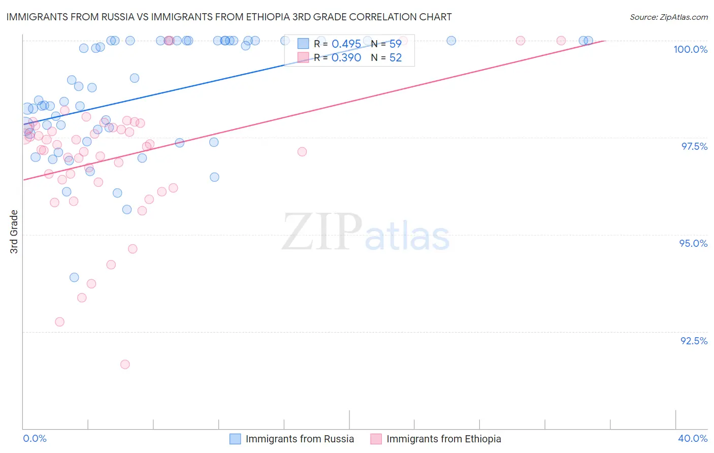 Immigrants from Russia vs Immigrants from Ethiopia 3rd Grade
