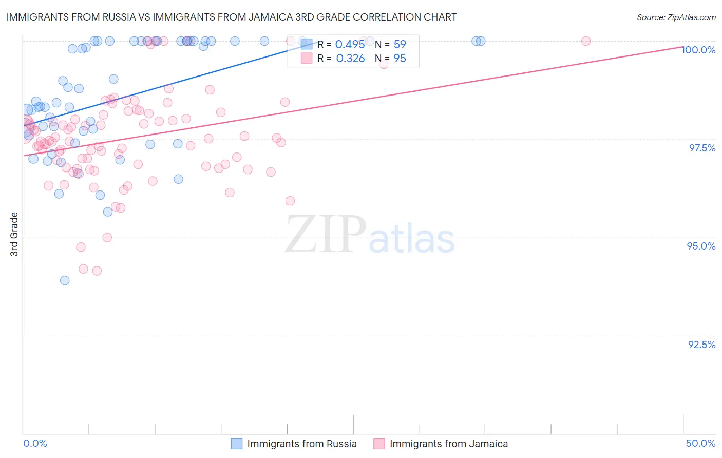 Immigrants from Russia vs Immigrants from Jamaica 3rd Grade