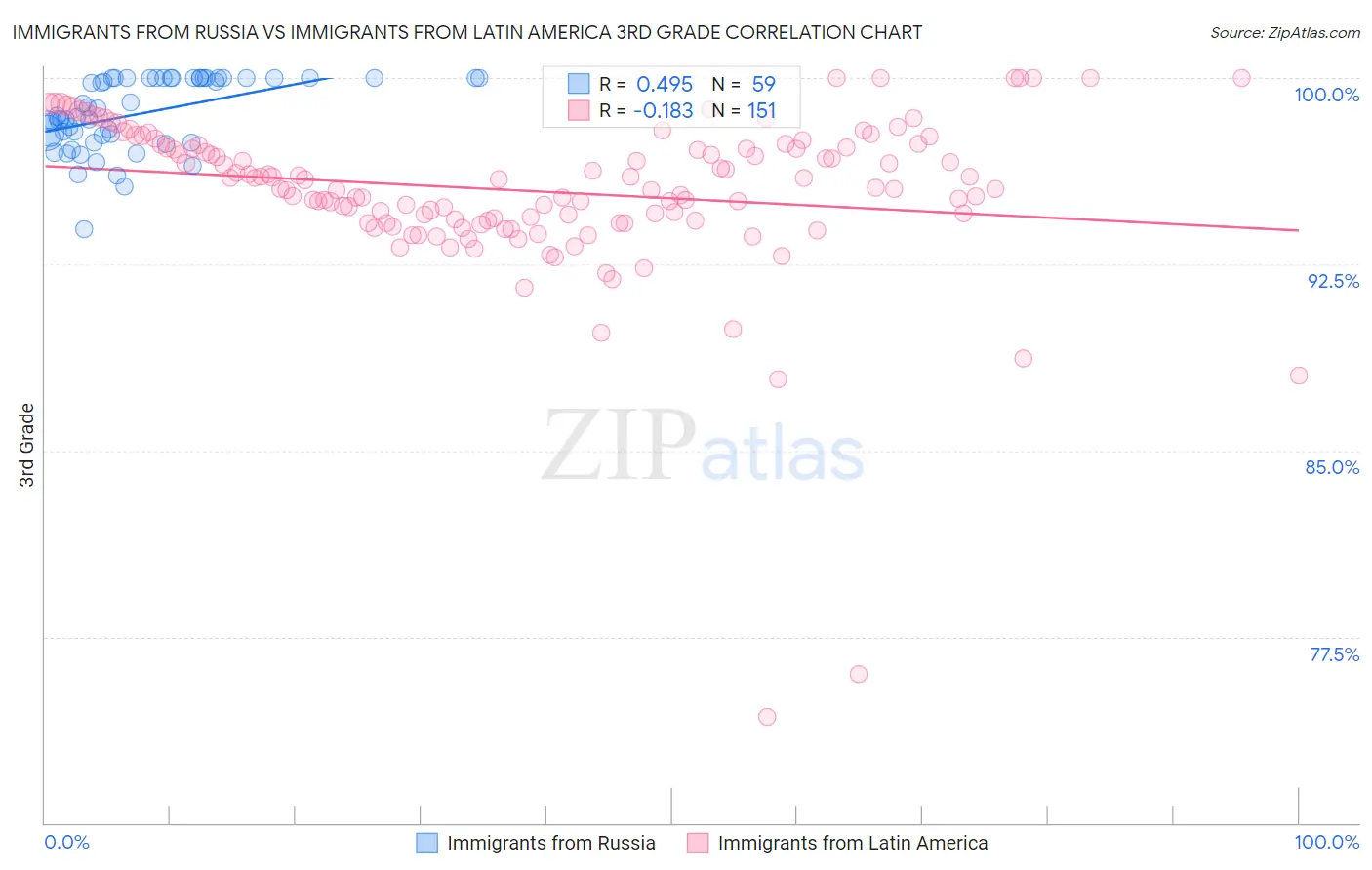 Immigrants from Russia vs Immigrants from Latin America 3rd Grade