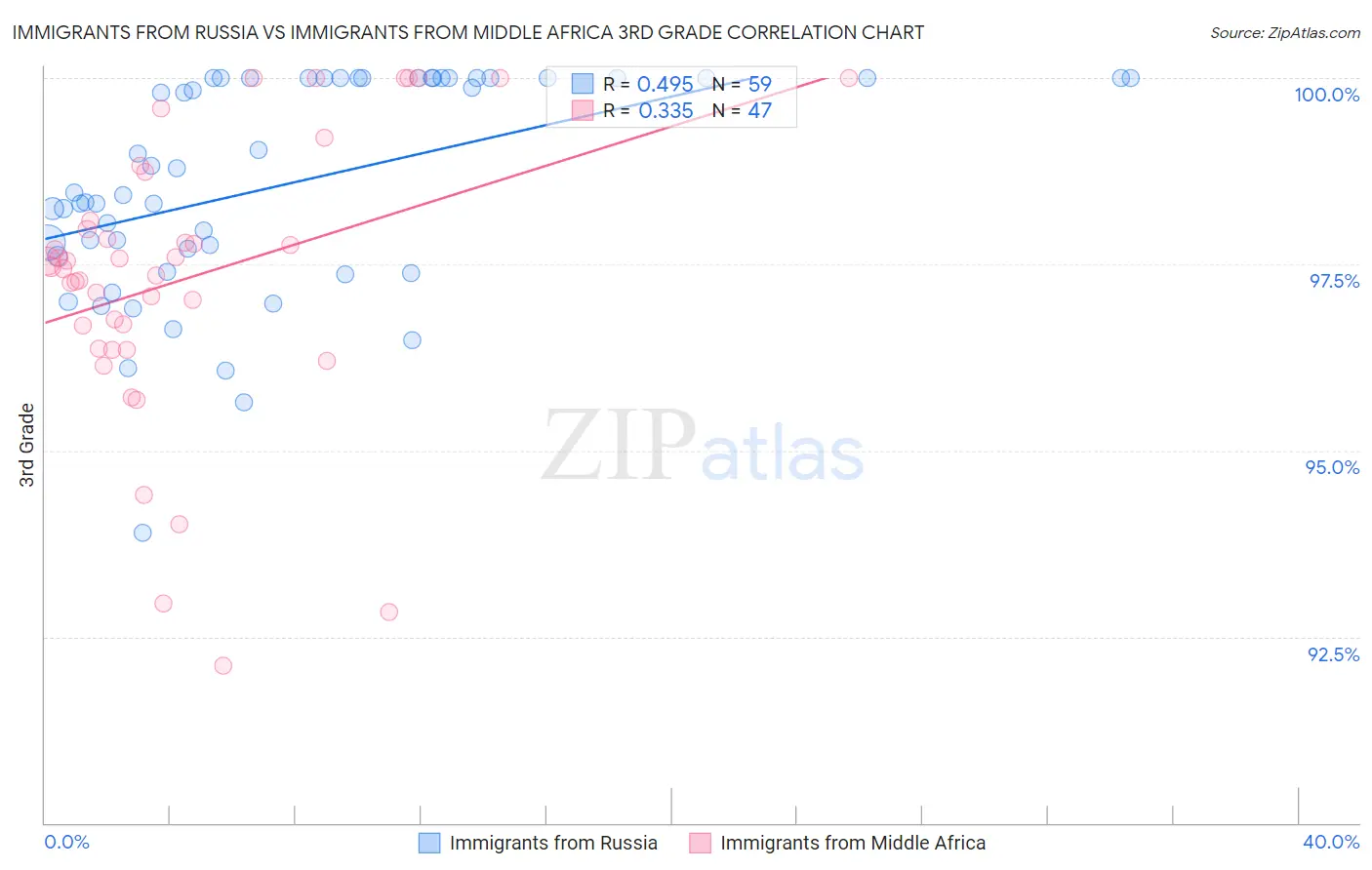 Immigrants from Russia vs Immigrants from Middle Africa 3rd Grade