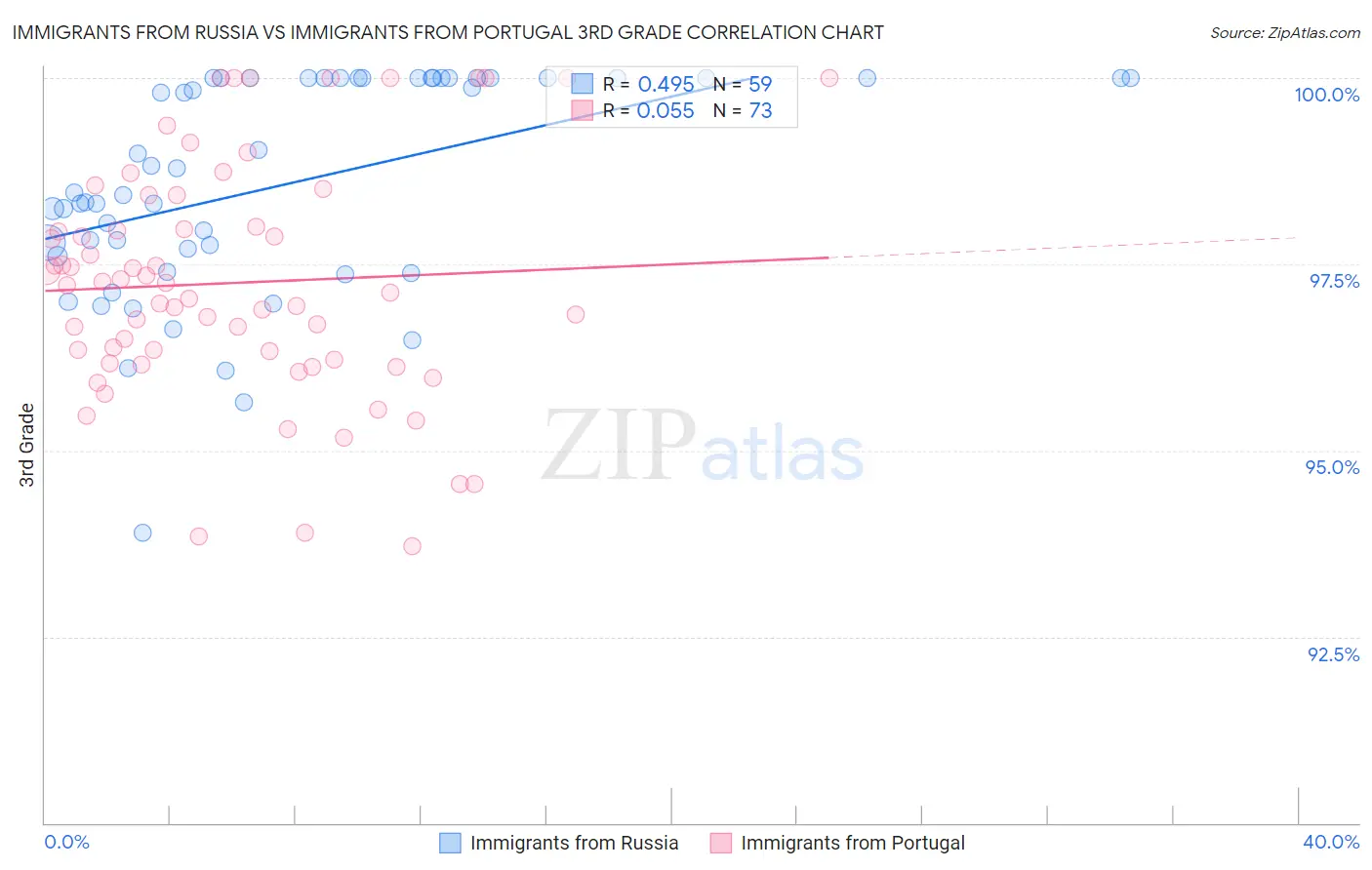 Immigrants from Russia vs Immigrants from Portugal 3rd Grade