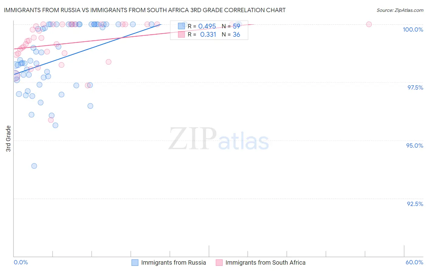 Immigrants from Russia vs Immigrants from South Africa 3rd Grade
