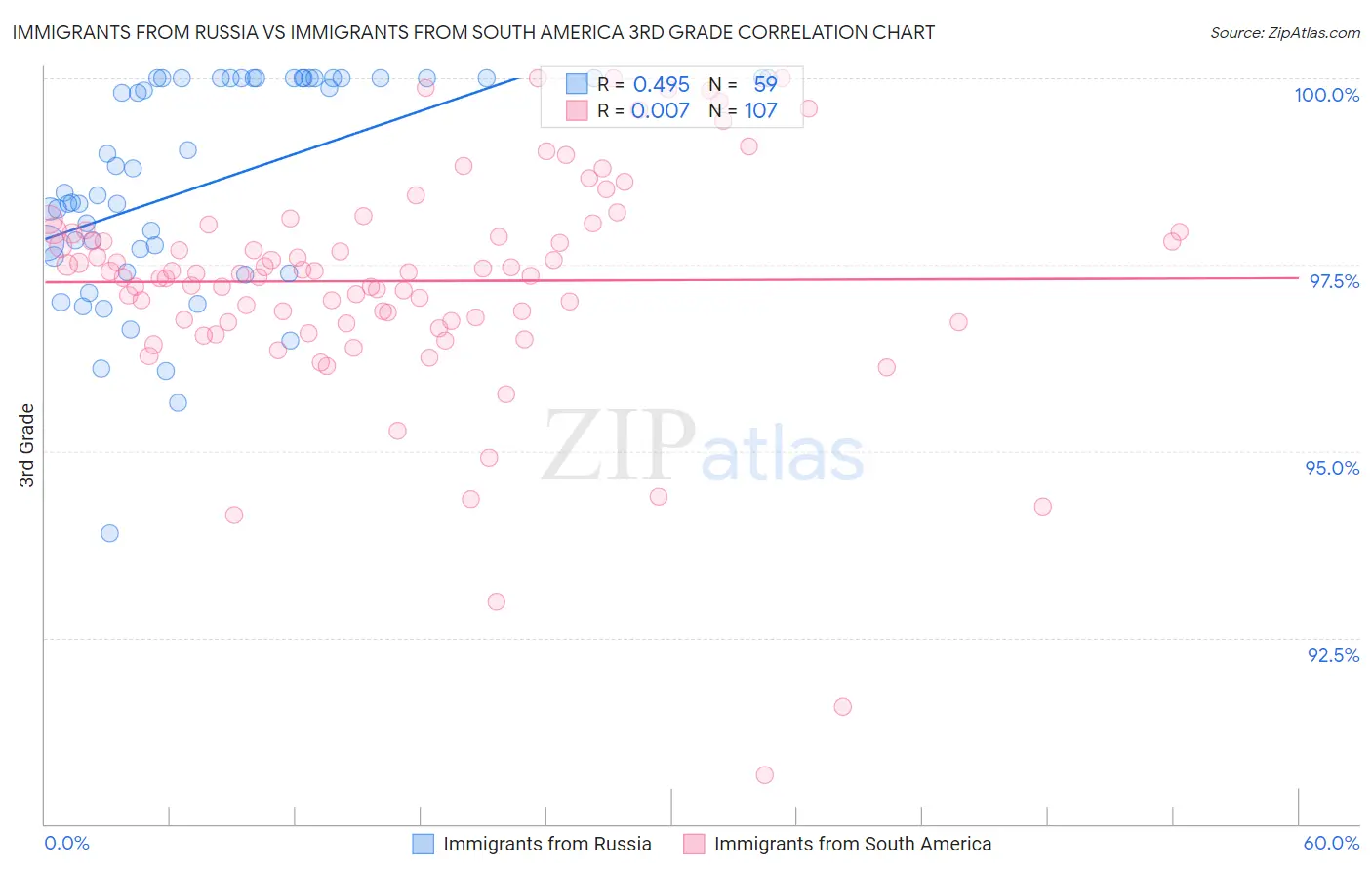 Immigrants from Russia vs Immigrants from South America 3rd Grade