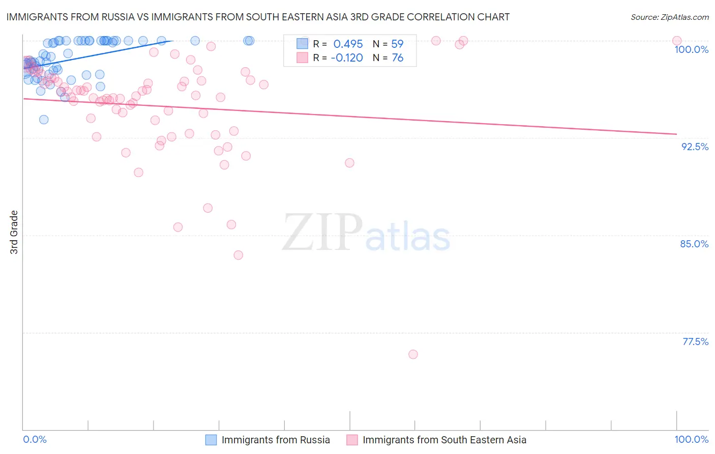 Immigrants from Russia vs Immigrants from South Eastern Asia 3rd Grade