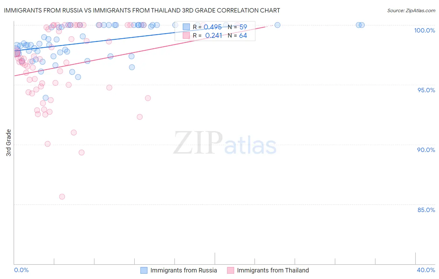 Immigrants from Russia vs Immigrants from Thailand 3rd Grade