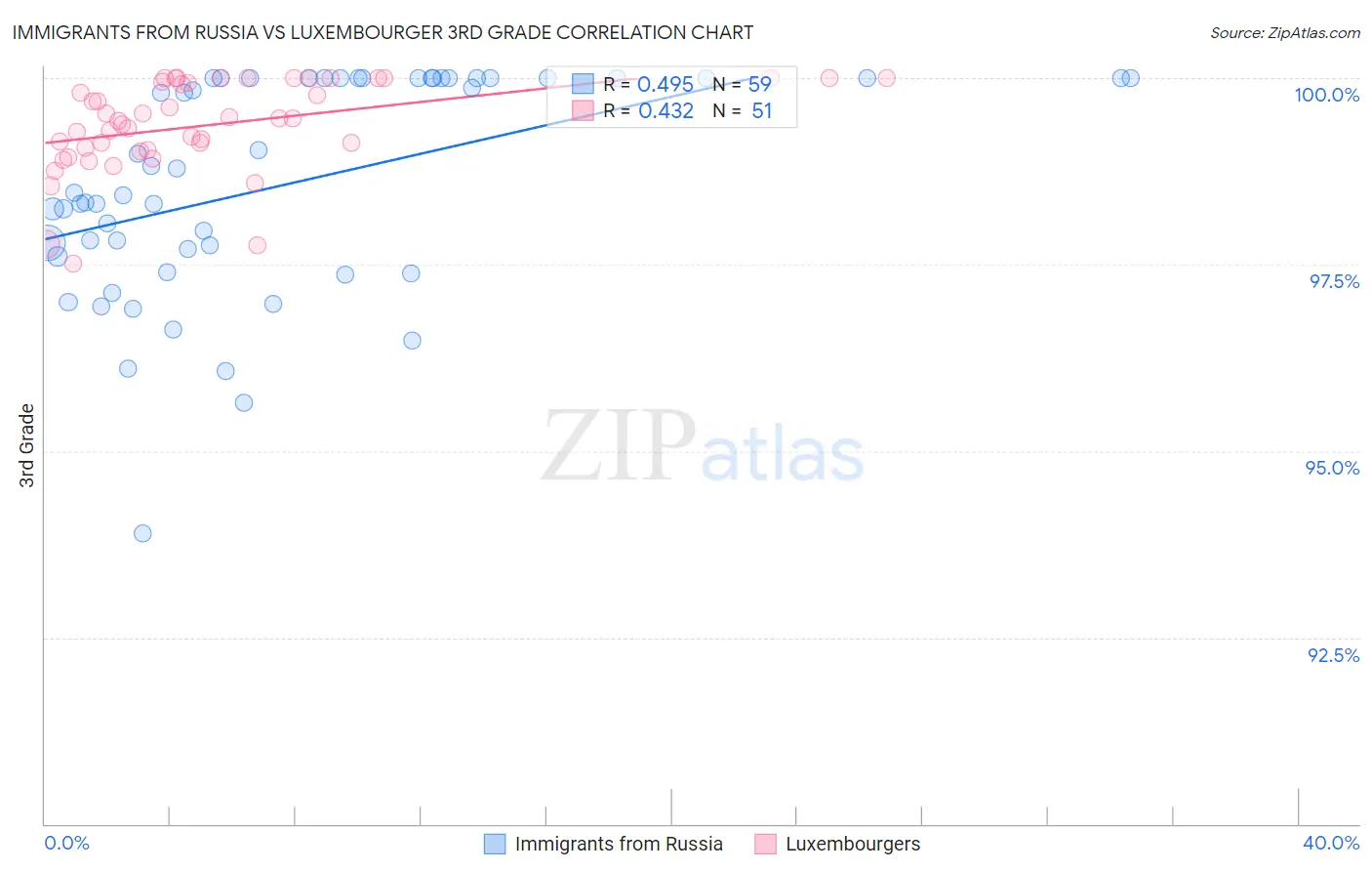 Immigrants from Russia vs Luxembourger 3rd Grade