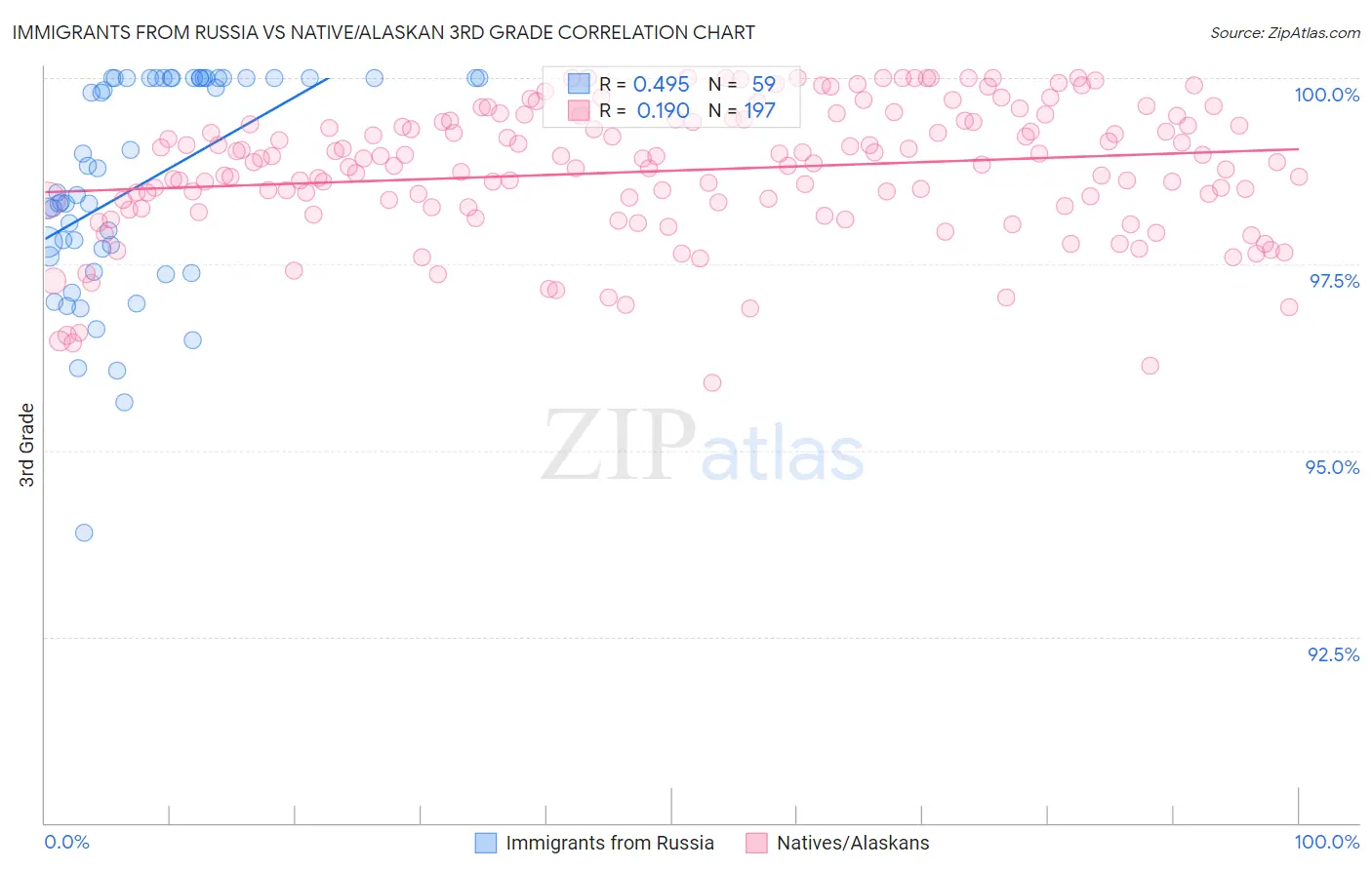 Immigrants from Russia vs Native/Alaskan 3rd Grade