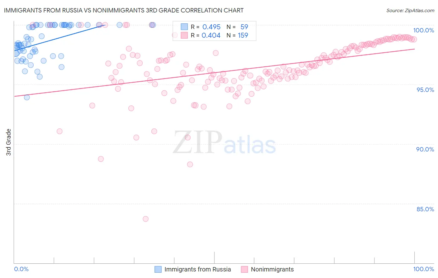 Immigrants from Russia vs Nonimmigrants 3rd Grade