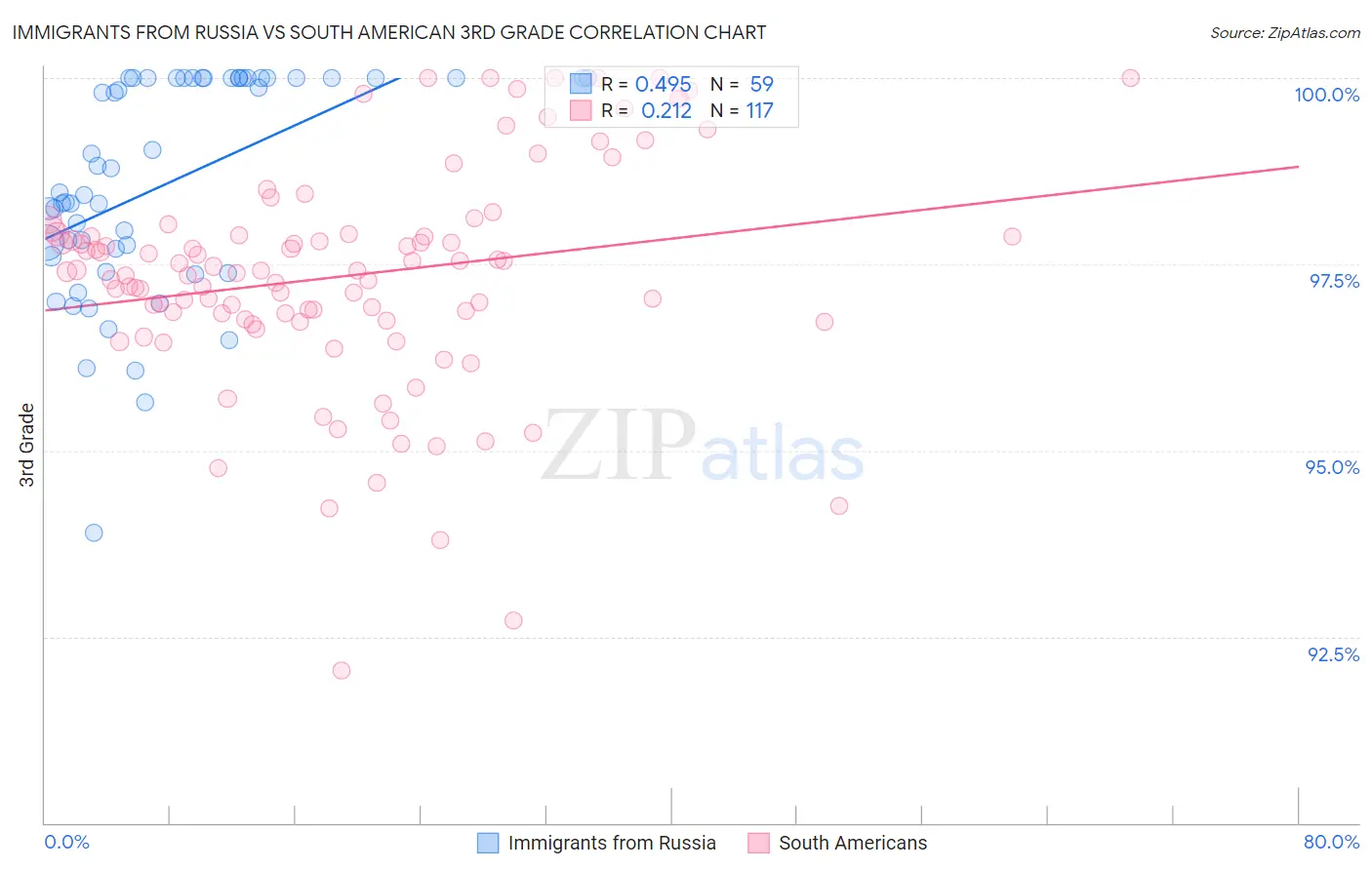 Immigrants from Russia vs South American 3rd Grade