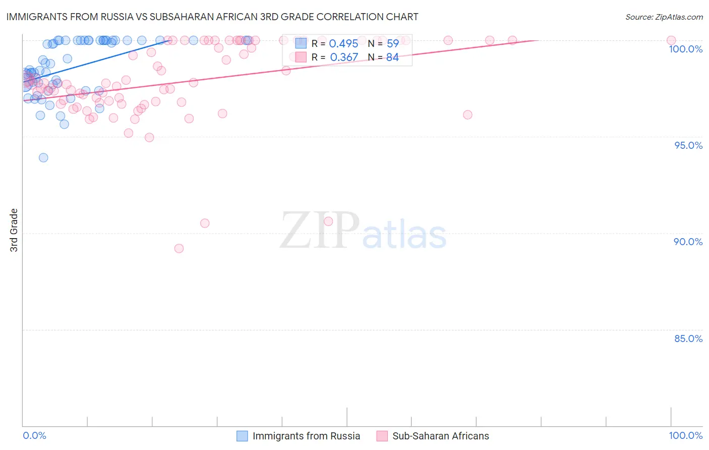 Immigrants from Russia vs Subsaharan African 3rd Grade
