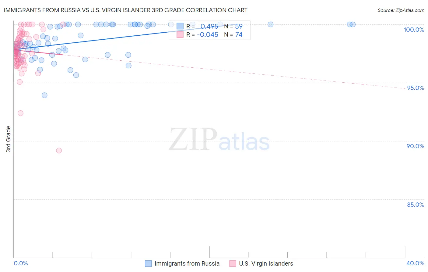 Immigrants from Russia vs U.S. Virgin Islander 3rd Grade