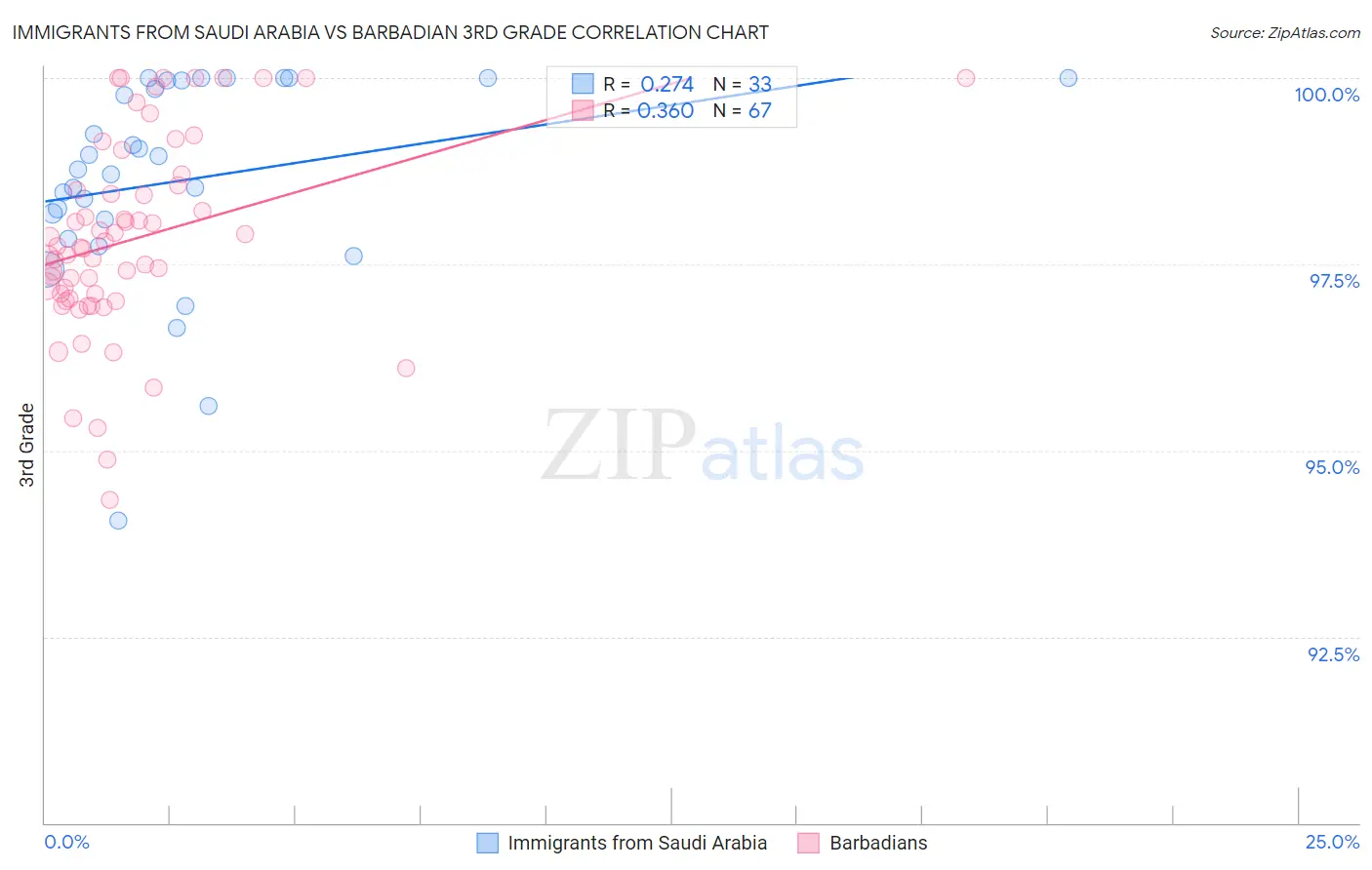Immigrants from Saudi Arabia vs Barbadian 3rd Grade