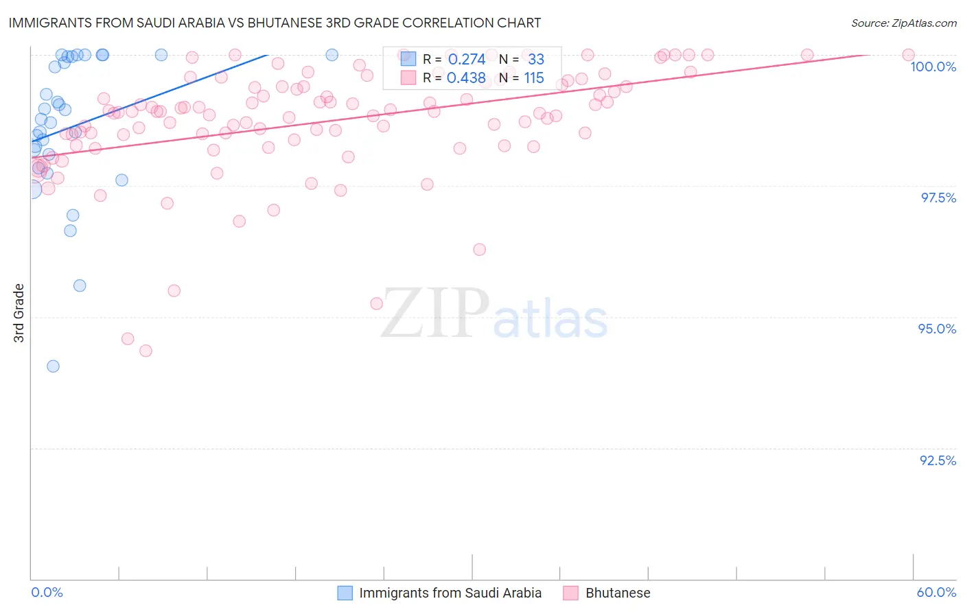 Immigrants from Saudi Arabia vs Bhutanese 3rd Grade