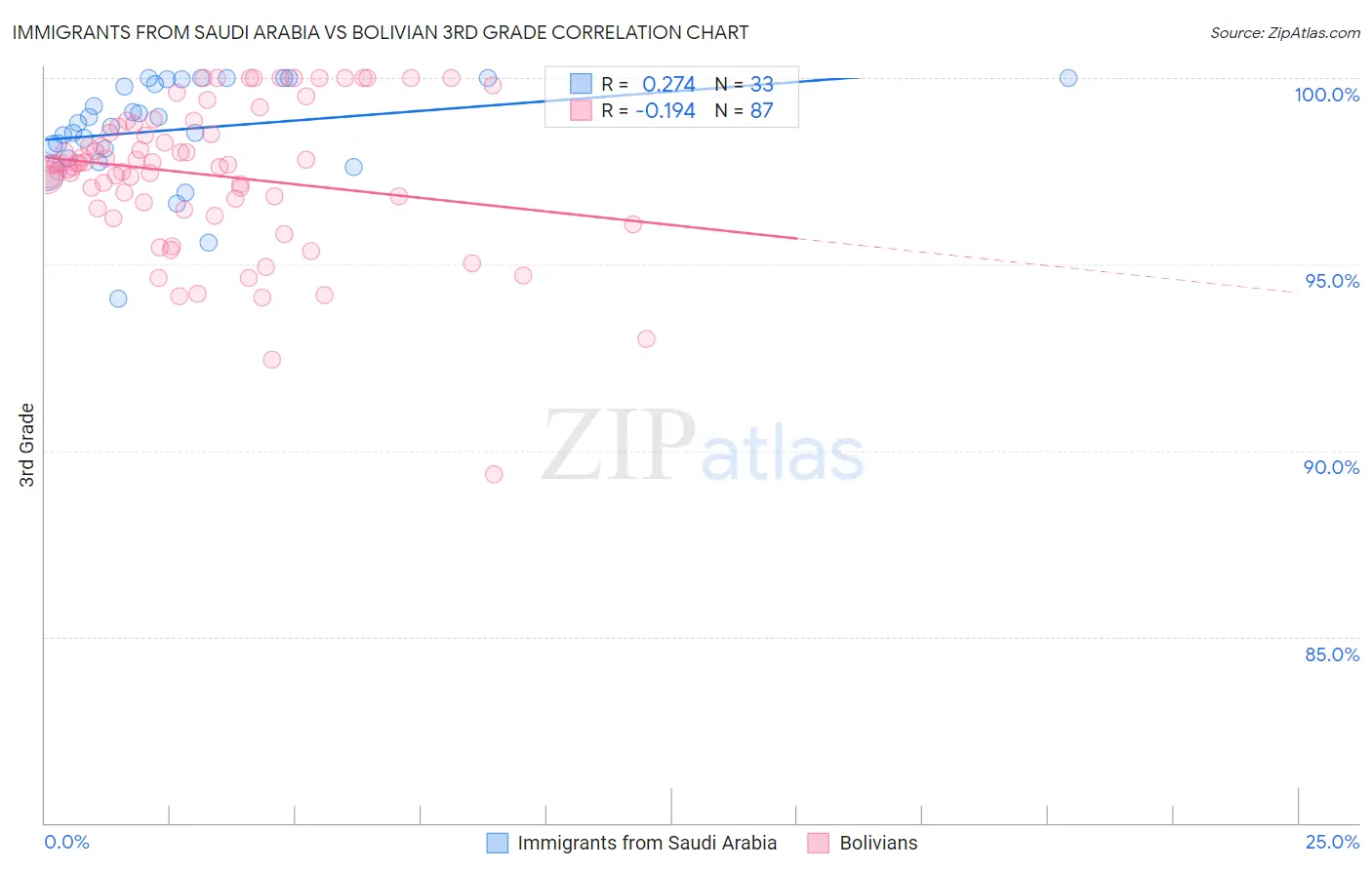 Immigrants from Saudi Arabia vs Bolivian 3rd Grade