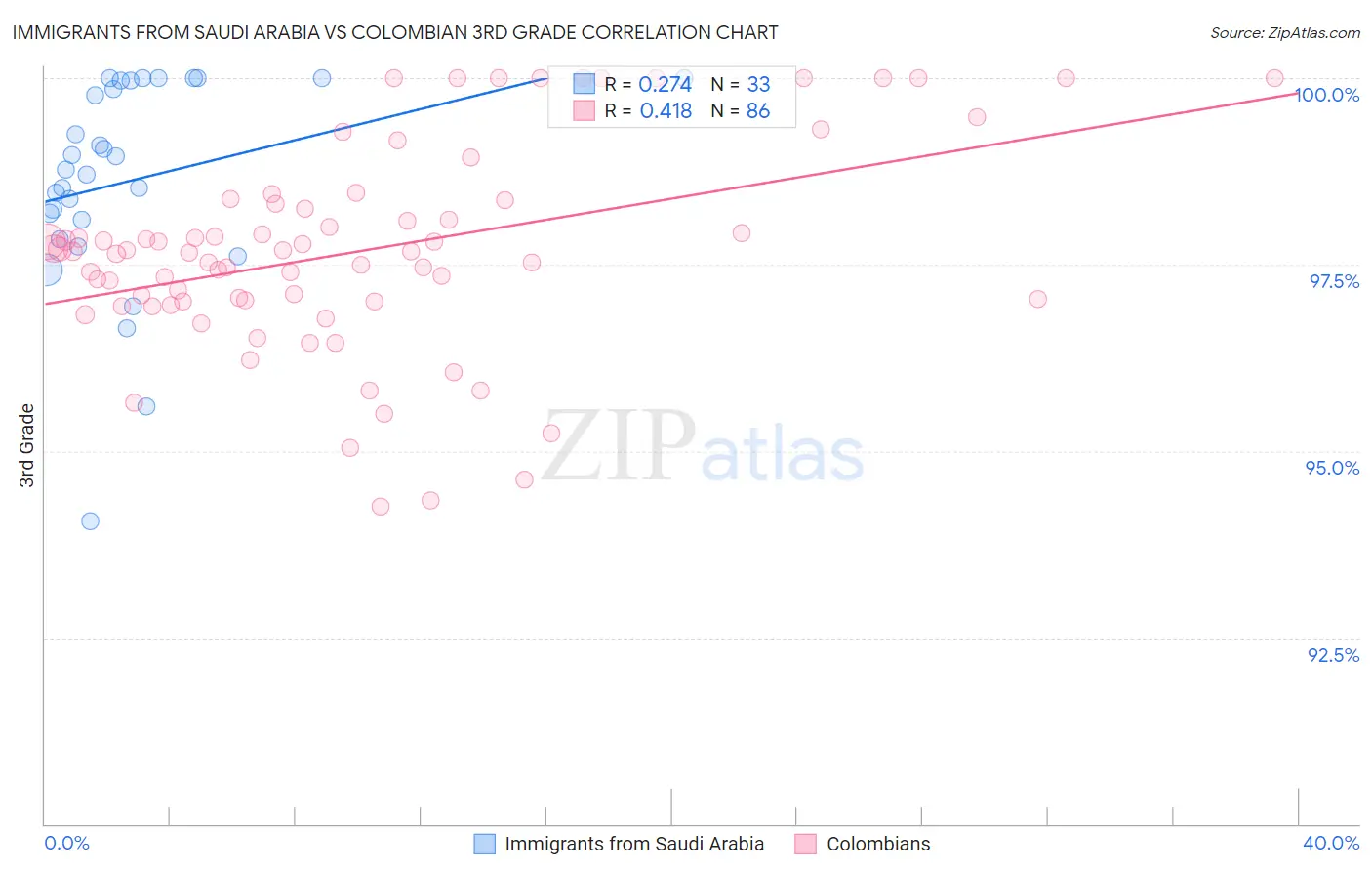 Immigrants from Saudi Arabia vs Colombian 3rd Grade