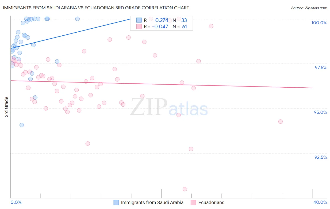 Immigrants from Saudi Arabia vs Ecuadorian 3rd Grade