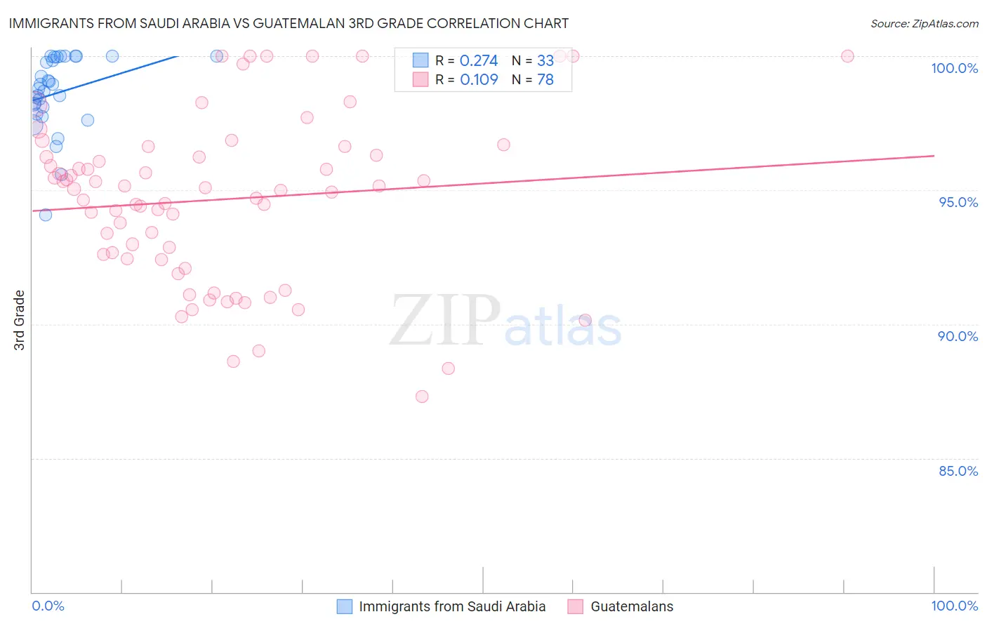 Immigrants from Saudi Arabia vs Guatemalan 3rd Grade