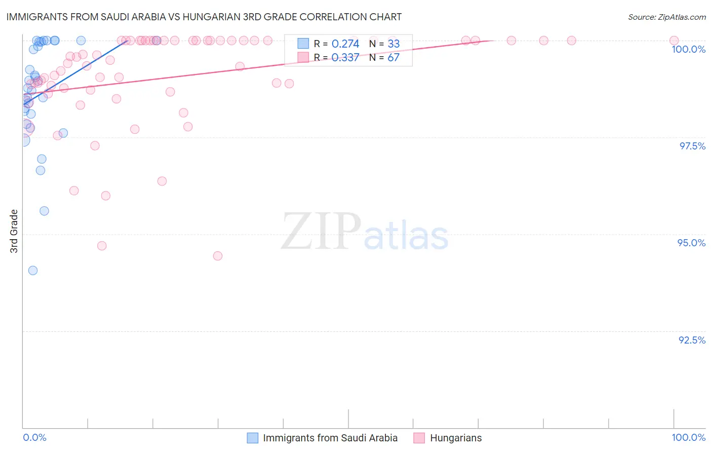 Immigrants from Saudi Arabia vs Hungarian 3rd Grade