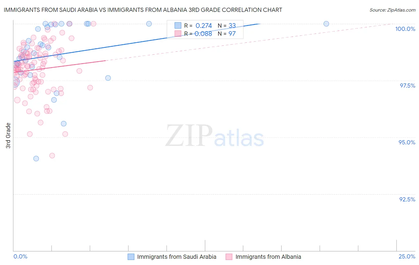 Immigrants from Saudi Arabia vs Immigrants from Albania 3rd Grade