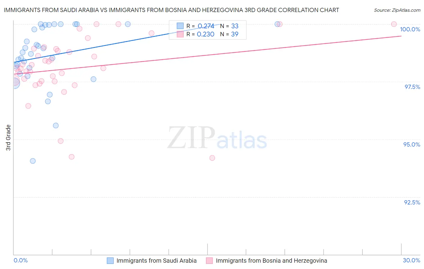 Immigrants from Saudi Arabia vs Immigrants from Bosnia and Herzegovina 3rd Grade