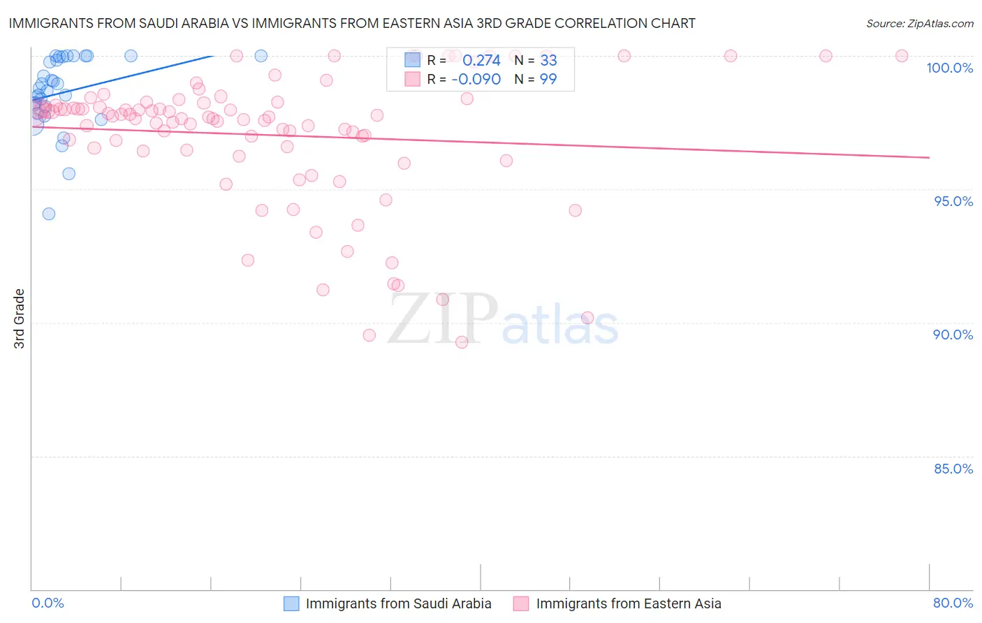 Immigrants from Saudi Arabia vs Immigrants from Eastern Asia 3rd Grade