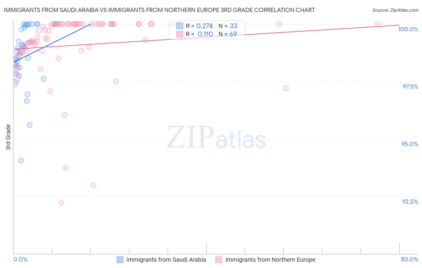 Immigrants from Saudi Arabia vs Immigrants from Northern Europe 3rd Grade