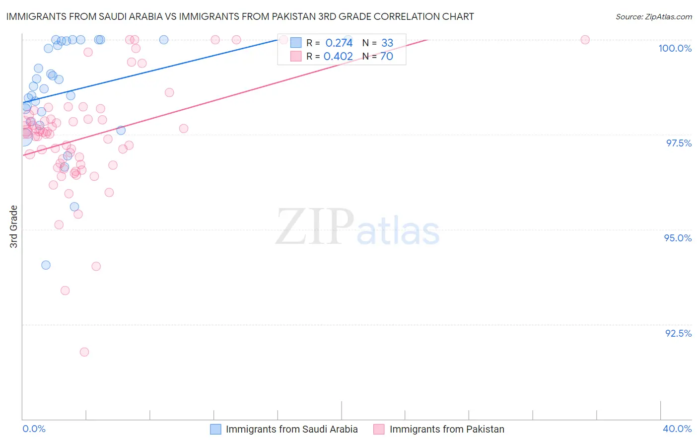 Immigrants from Saudi Arabia vs Immigrants from Pakistan 3rd Grade