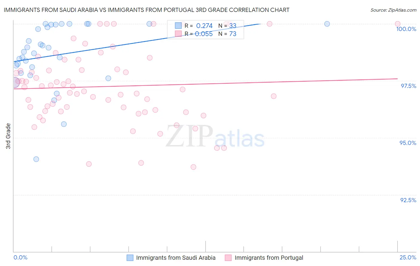 Immigrants from Saudi Arabia vs Immigrants from Portugal 3rd Grade